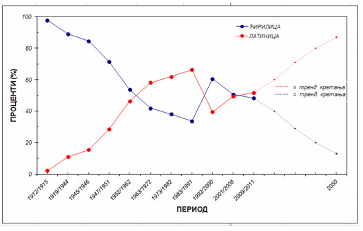Из рада г. Клефтакиса: Процентуално учешће ћирилице и “latinice“ у издавању књига у Србији 1912-2011.