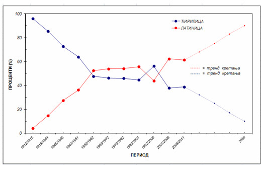 Из рада г. Клефтакиса: Процентуално учешће ћирилице и “latinice“ у издавању периодике у Србији 1912-2011.